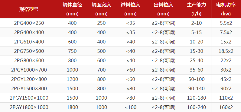 河卵石制砂機型號有哪些，對輥制砂機報價是多少？